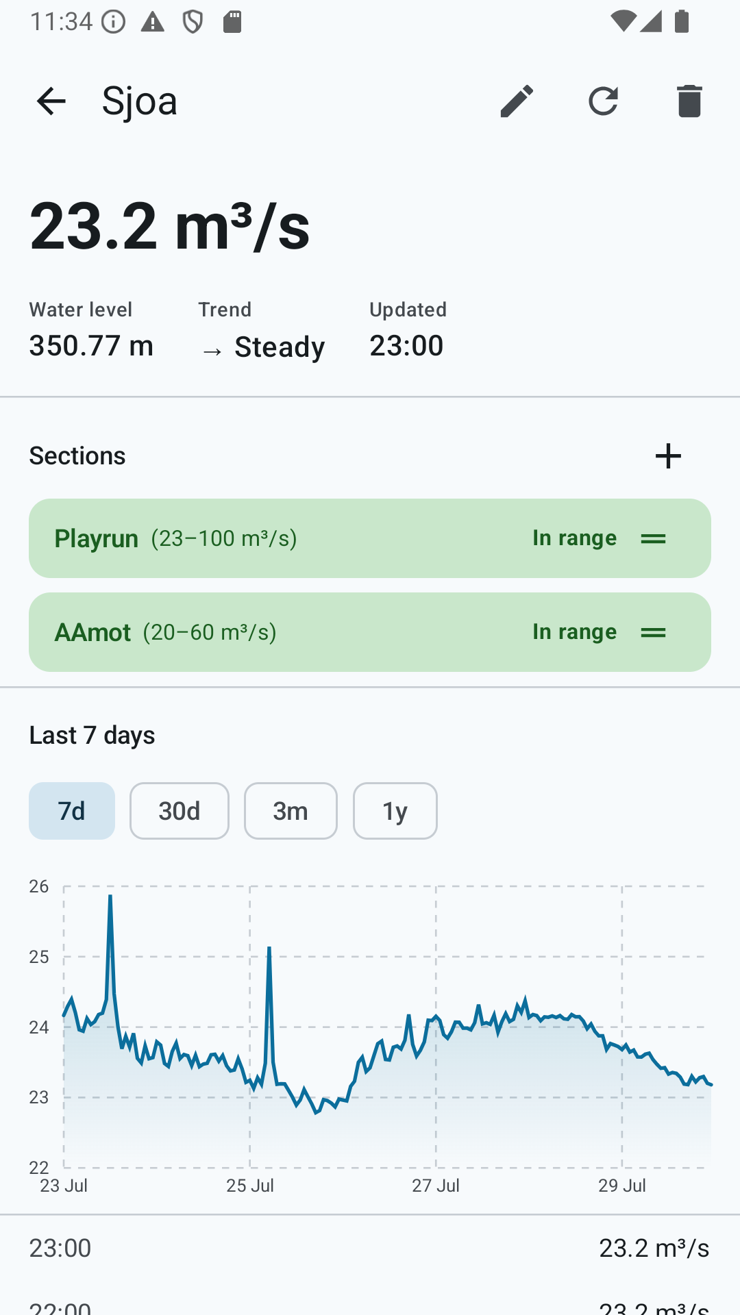 River detail screen showing discharge, level, trend and a 7-day chart