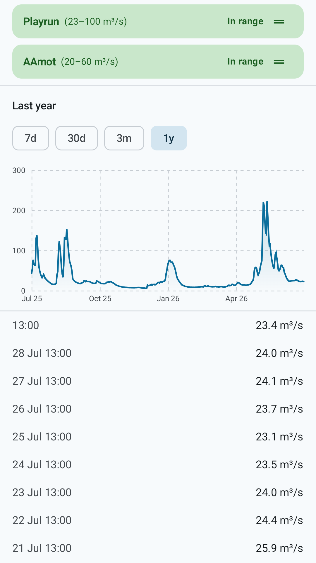 One-year chart showing seasonal variation in river flow